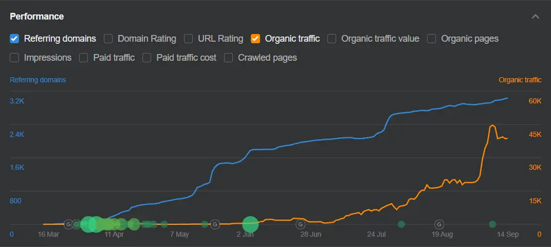 Ahrefs performance chart: referring domains grew from zero to about 3,200 and organic traffic from near zero to about 43,000 between March and September