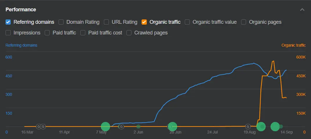 Ahrefs performance chart: referring domains grew from zero to about 490 and organic traffic climbed from near zero to about 270,000, peaking near 570,000