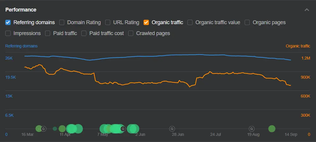 Ahrefs performance chart for a large site: referring domains held steady around 26,000 while organic traffic stayed between about 750,000 and 1 million
