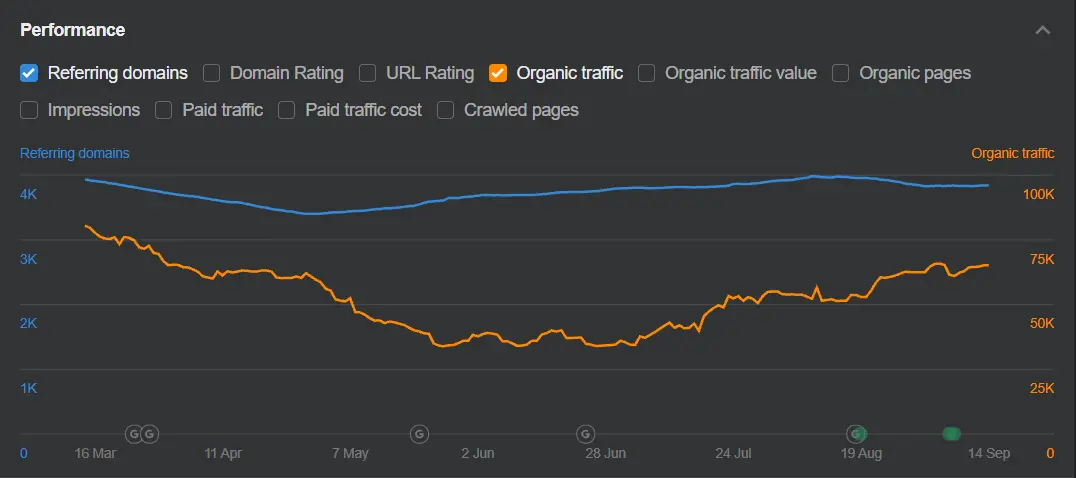 Ahrefs performance chart: organic traffic recovered from a low of about 50,000 to about 72,000 as referring domains returned to around 4,000
