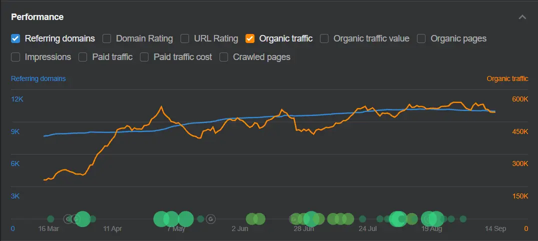 Ahrefs performance chart: referring domains grew from about 8,200 to 10,500 and organic traffic from about 220,000 to 520,000