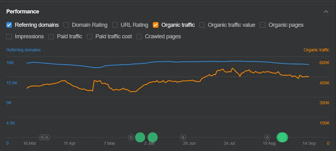 Ahrefs performance chart for an established domain: referring domains steady around 18,000 while organic traffic grew from about 420,000 to 490,000